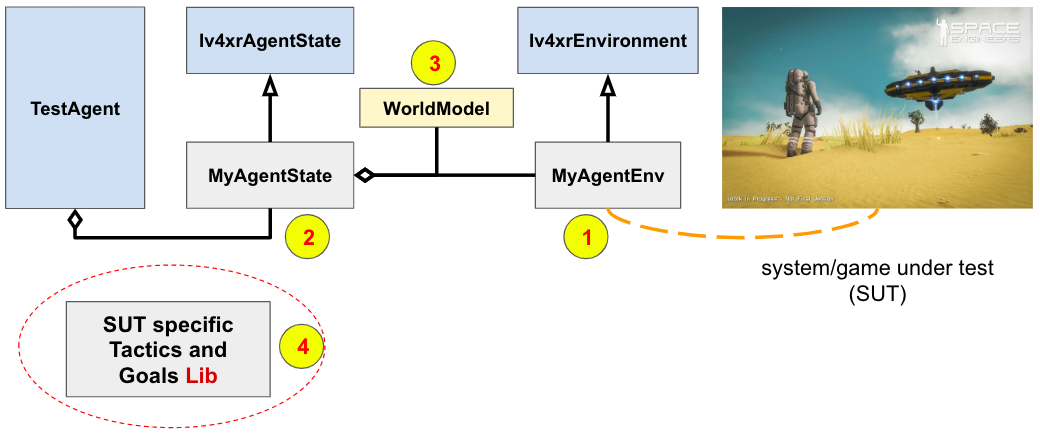 architecture for testing game